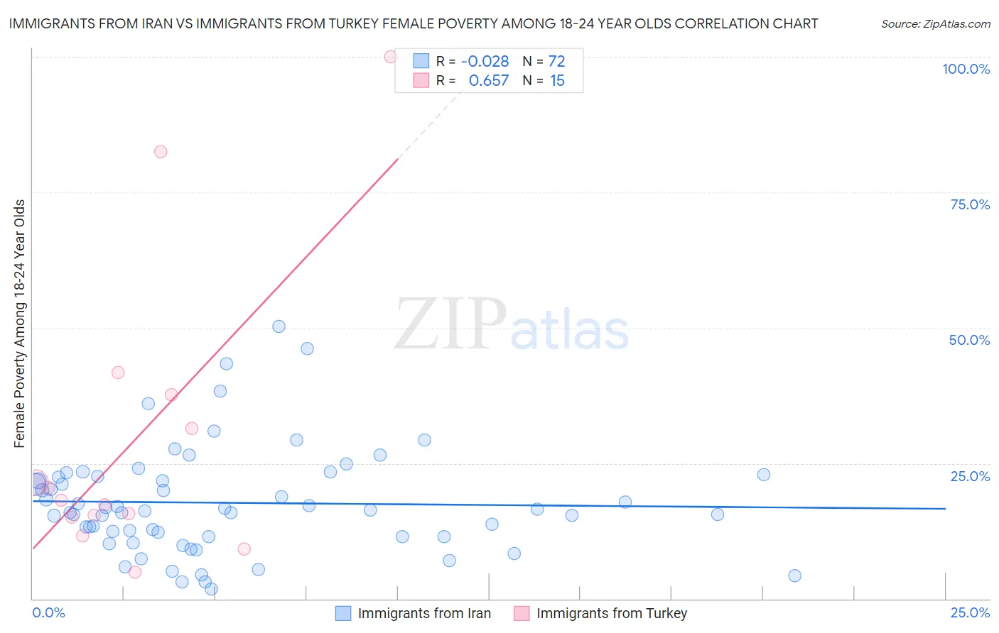 Immigrants from Iran vs Immigrants from Turkey Female Poverty Among 18-24 Year Olds