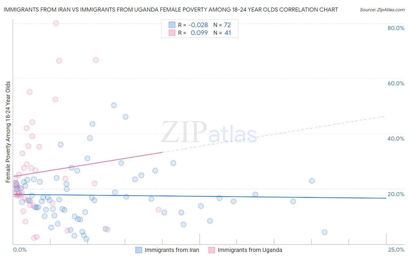 Immigrants from Iran vs Immigrants from Uganda Female Poverty Among 18-24 Year Olds