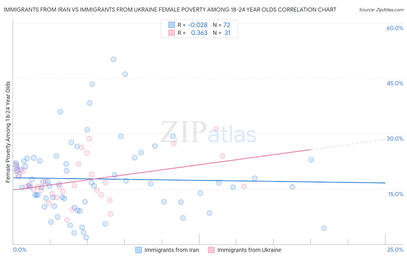 Immigrants from Iran vs Immigrants from Ukraine Female Poverty Among 18-24 Year Olds