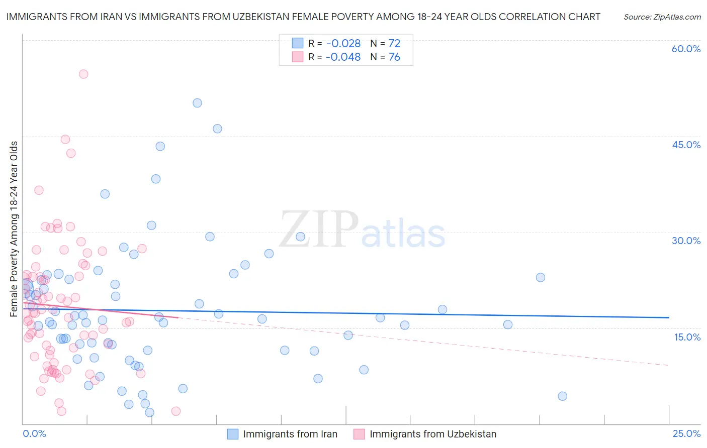 Immigrants from Iran vs Immigrants from Uzbekistan Female Poverty Among 18-24 Year Olds