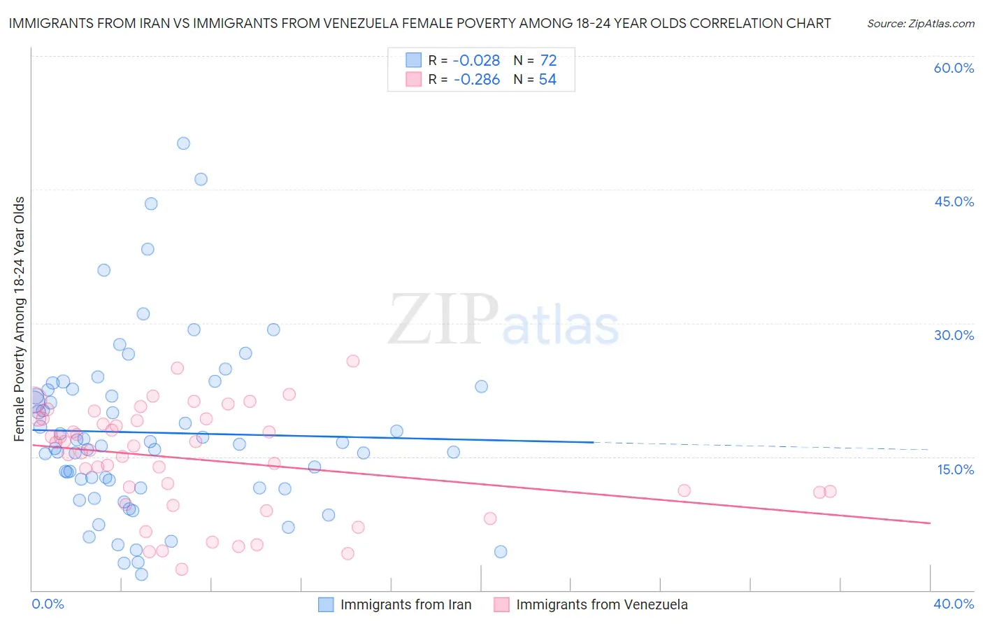 Immigrants from Iran vs Immigrants from Venezuela Female Poverty Among 18-24 Year Olds