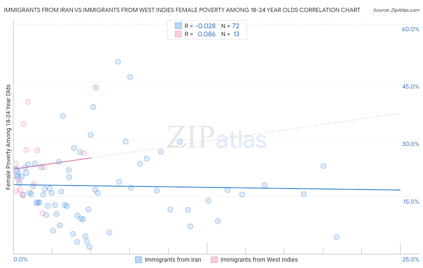 Immigrants from Iran vs Immigrants from West Indies Female Poverty Among 18-24 Year Olds