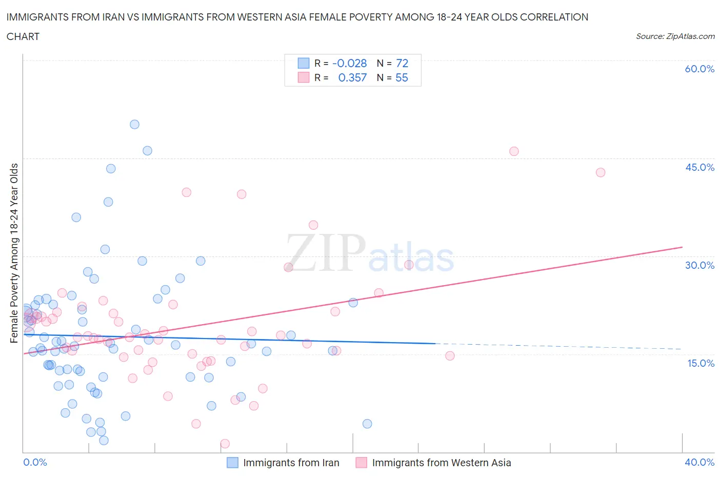 Immigrants from Iran vs Immigrants from Western Asia Female Poverty Among 18-24 Year Olds