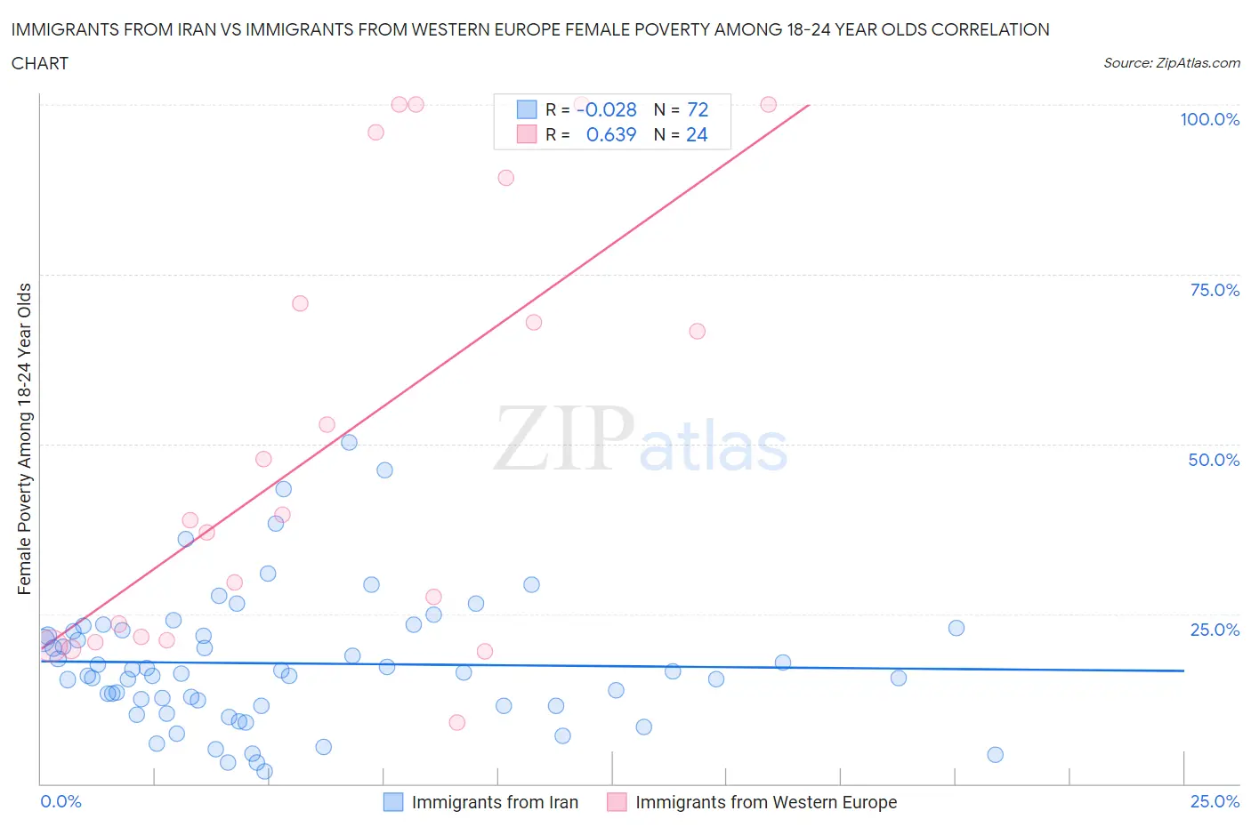 Immigrants from Iran vs Immigrants from Western Europe Female Poverty Among 18-24 Year Olds