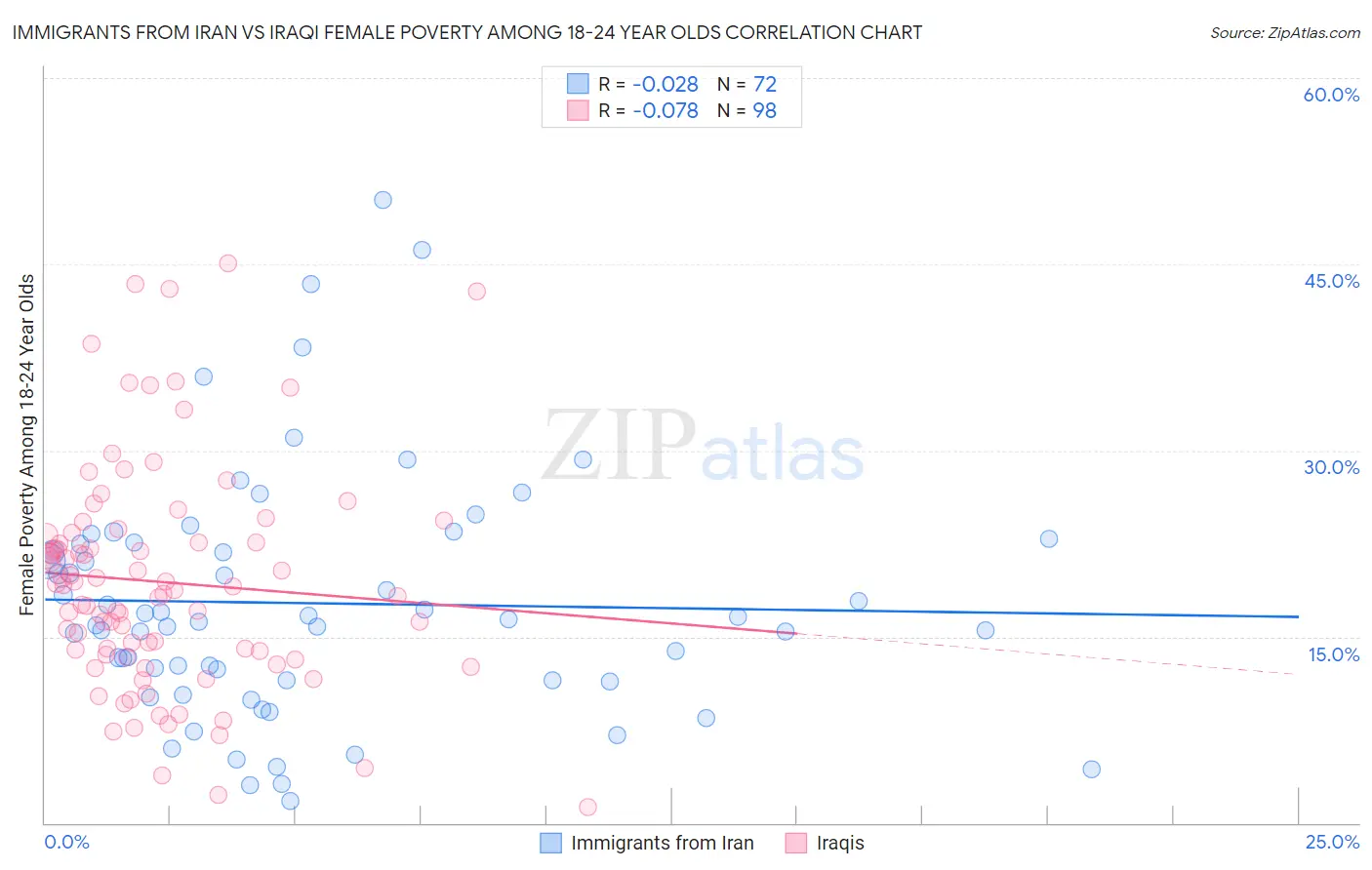 Immigrants from Iran vs Iraqi Female Poverty Among 18-24 Year Olds