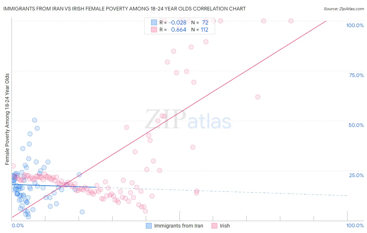 Immigrants from Iran vs Irish Female Poverty Among 18-24 Year Olds