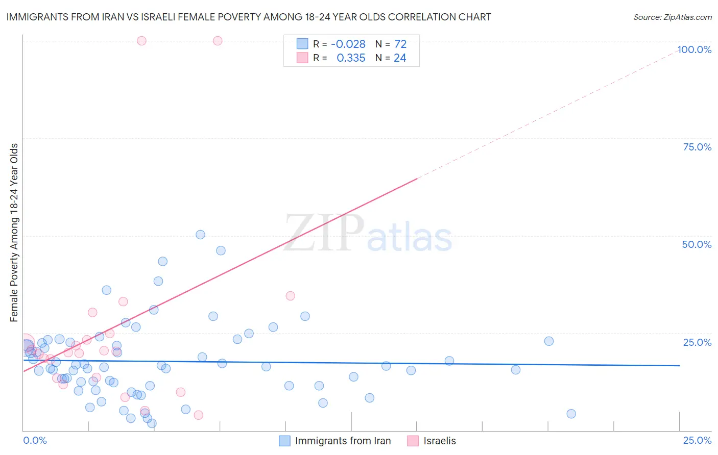 Immigrants from Iran vs Israeli Female Poverty Among 18-24 Year Olds