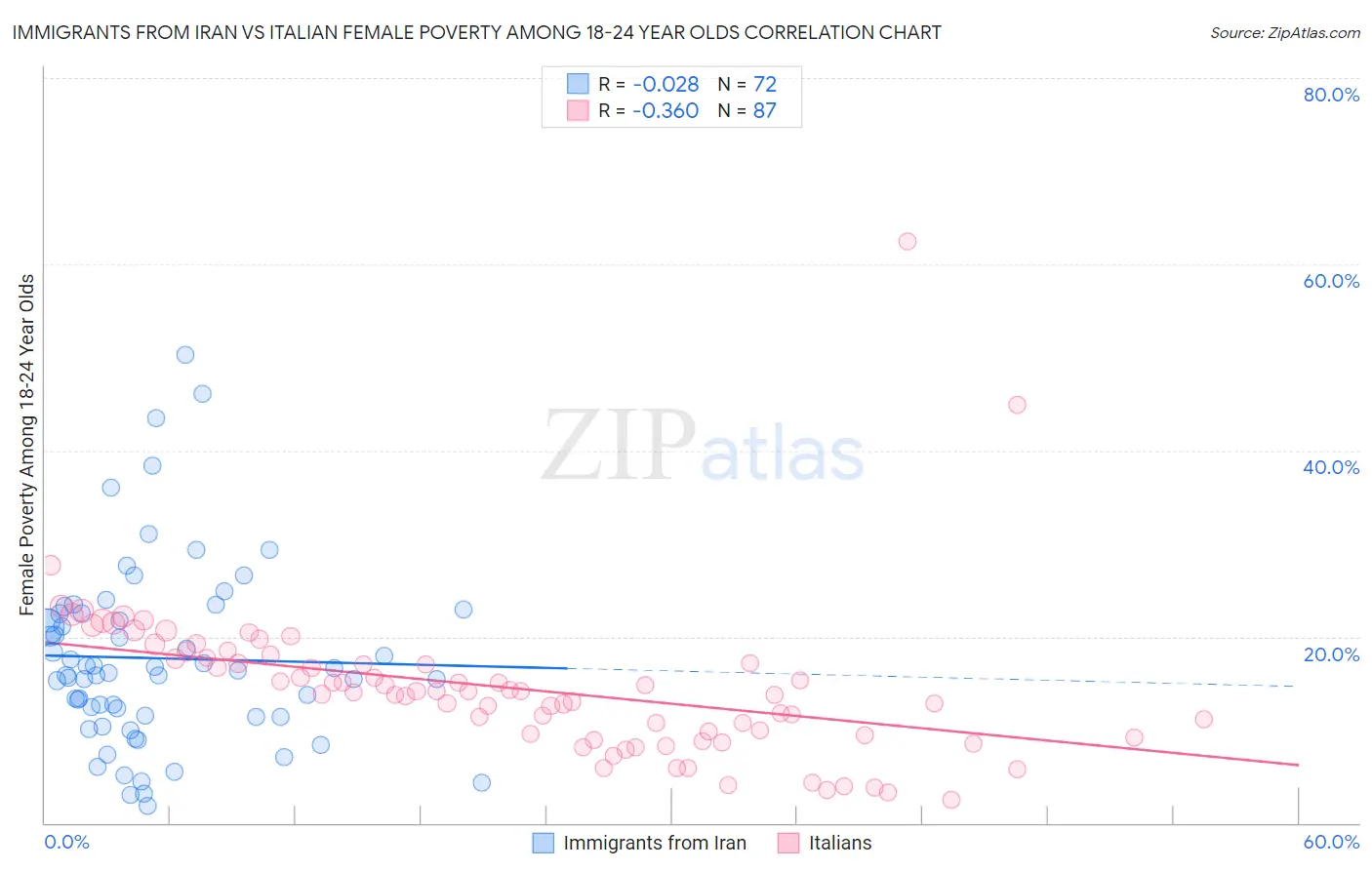 Immigrants from Iran vs Italian Female Poverty Among 18-24 Year Olds