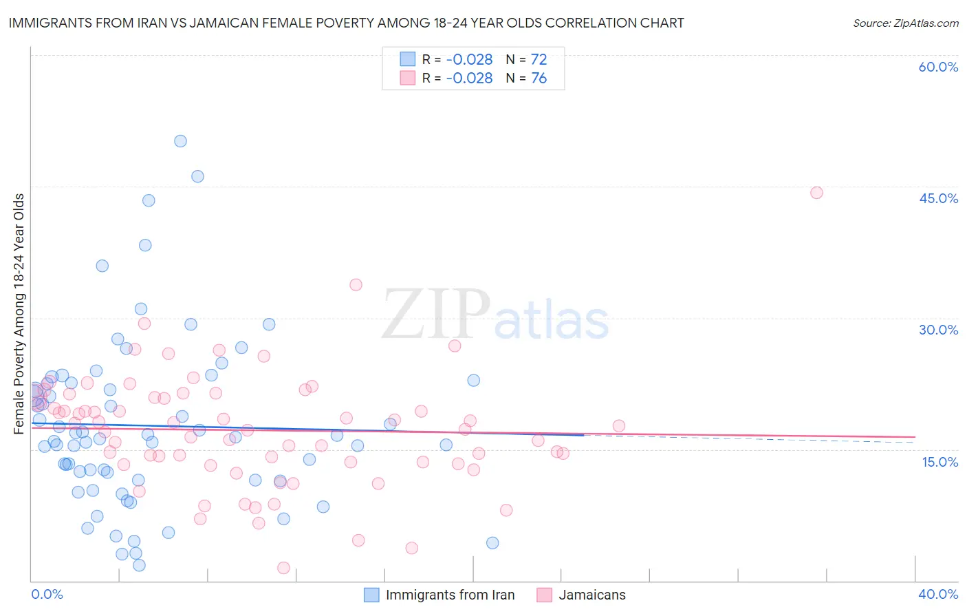 Immigrants from Iran vs Jamaican Female Poverty Among 18-24 Year Olds