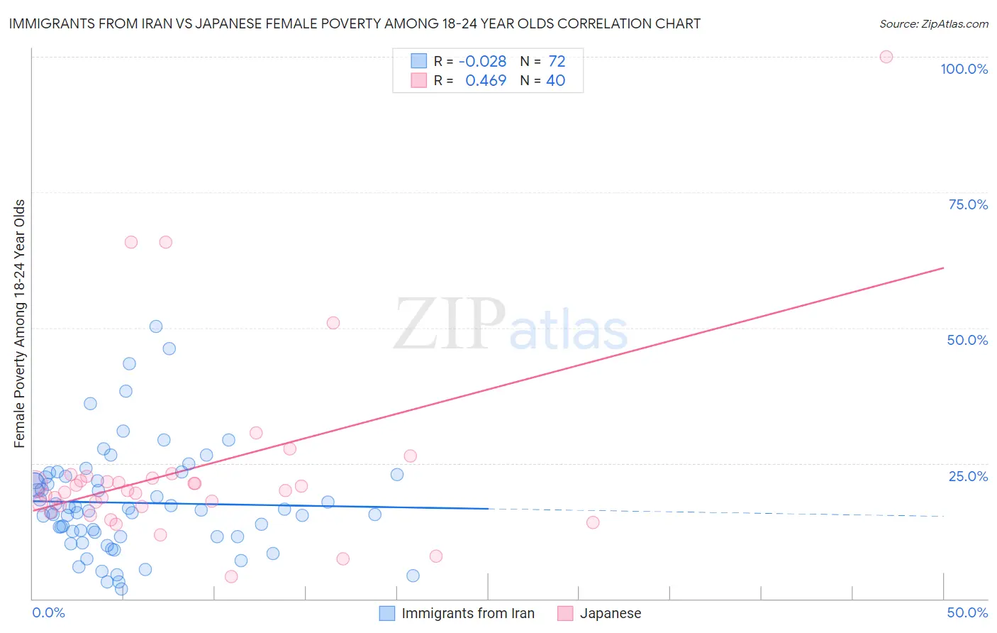 Immigrants from Iran vs Japanese Female Poverty Among 18-24 Year Olds