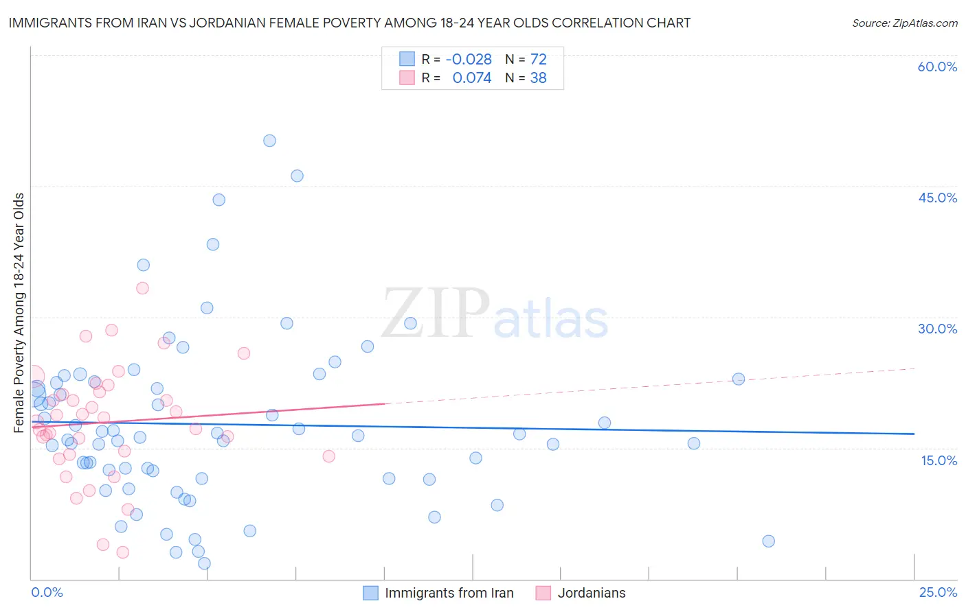 Immigrants from Iran vs Jordanian Female Poverty Among 18-24 Year Olds