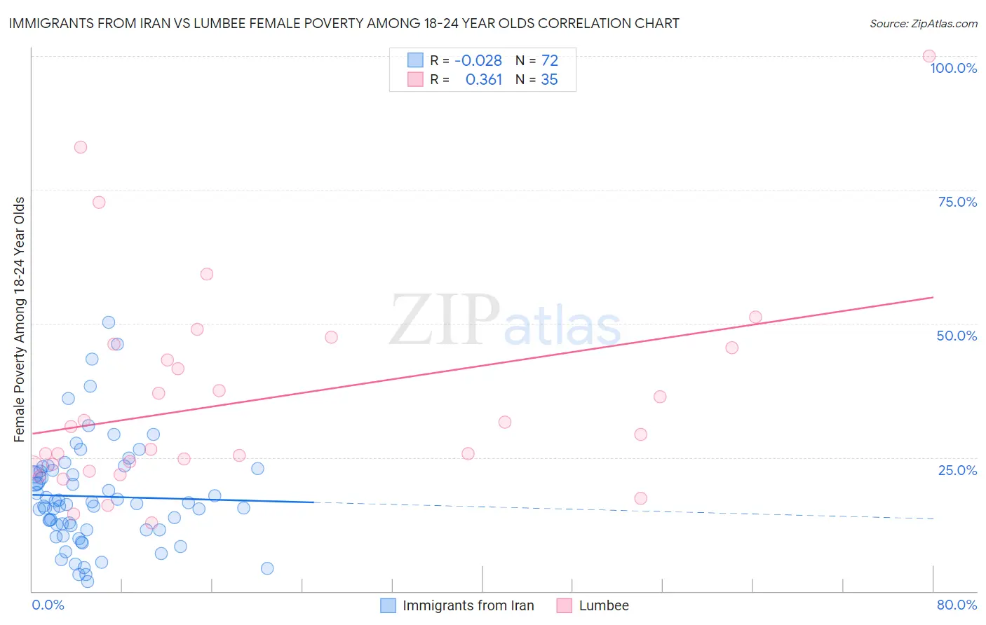 Immigrants from Iran vs Lumbee Female Poverty Among 18-24 Year Olds