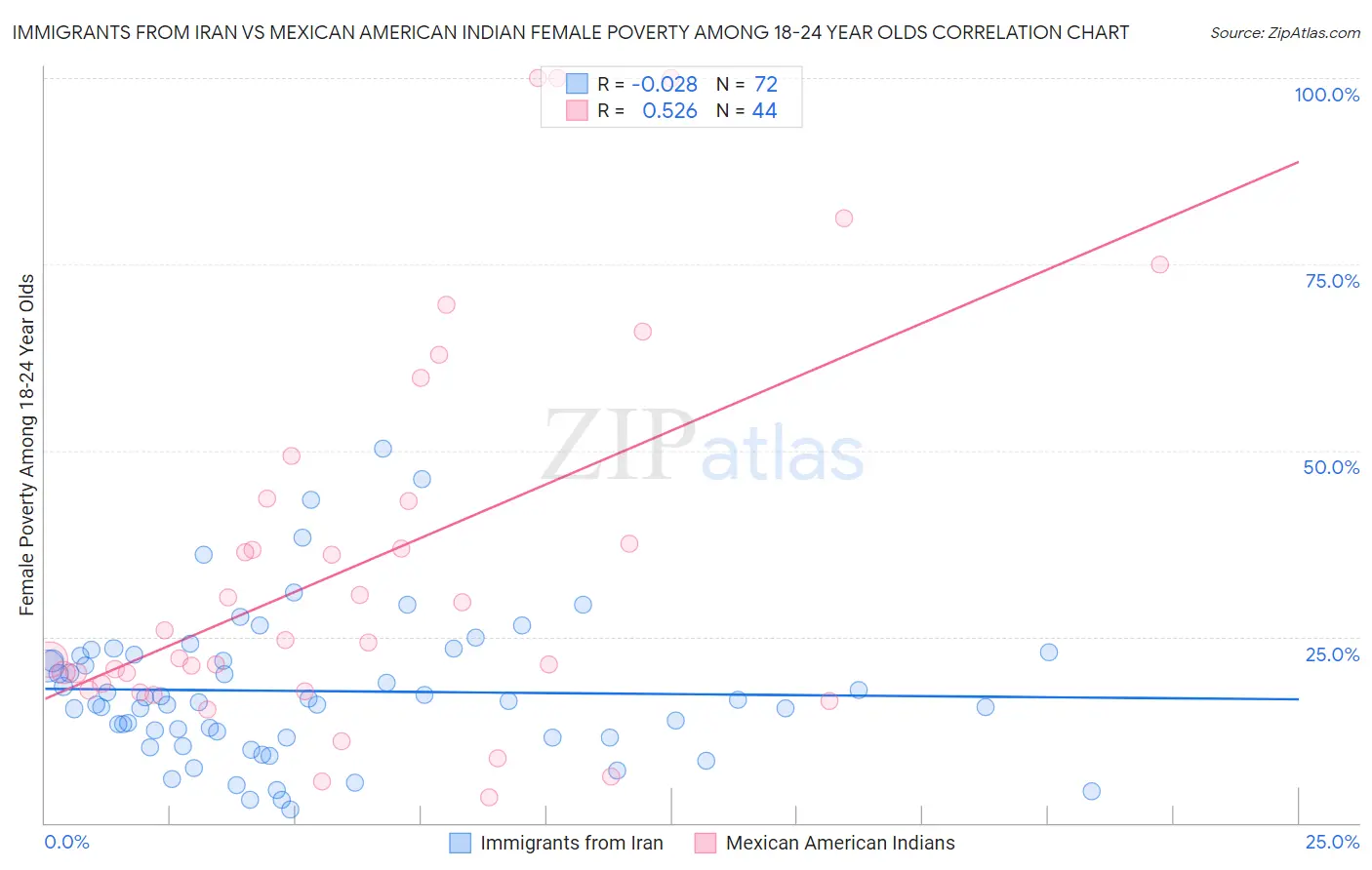 Immigrants from Iran vs Mexican American Indian Female Poverty Among 18-24 Year Olds