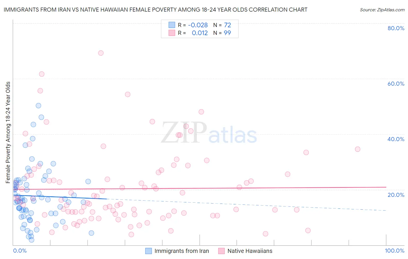 Immigrants from Iran vs Native Hawaiian Female Poverty Among 18-24 Year Olds