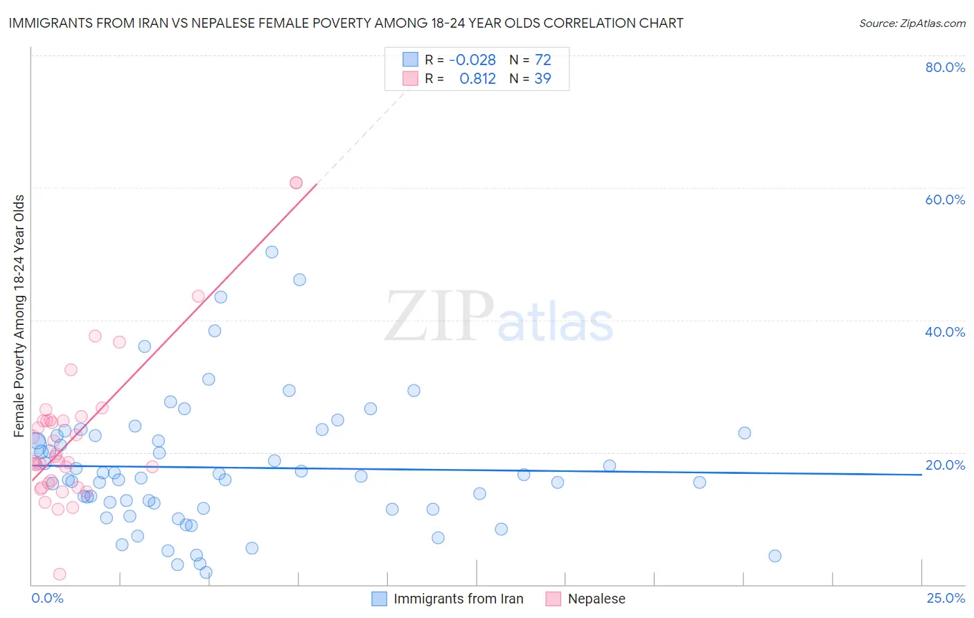 Immigrants from Iran vs Nepalese Female Poverty Among 18-24 Year Olds