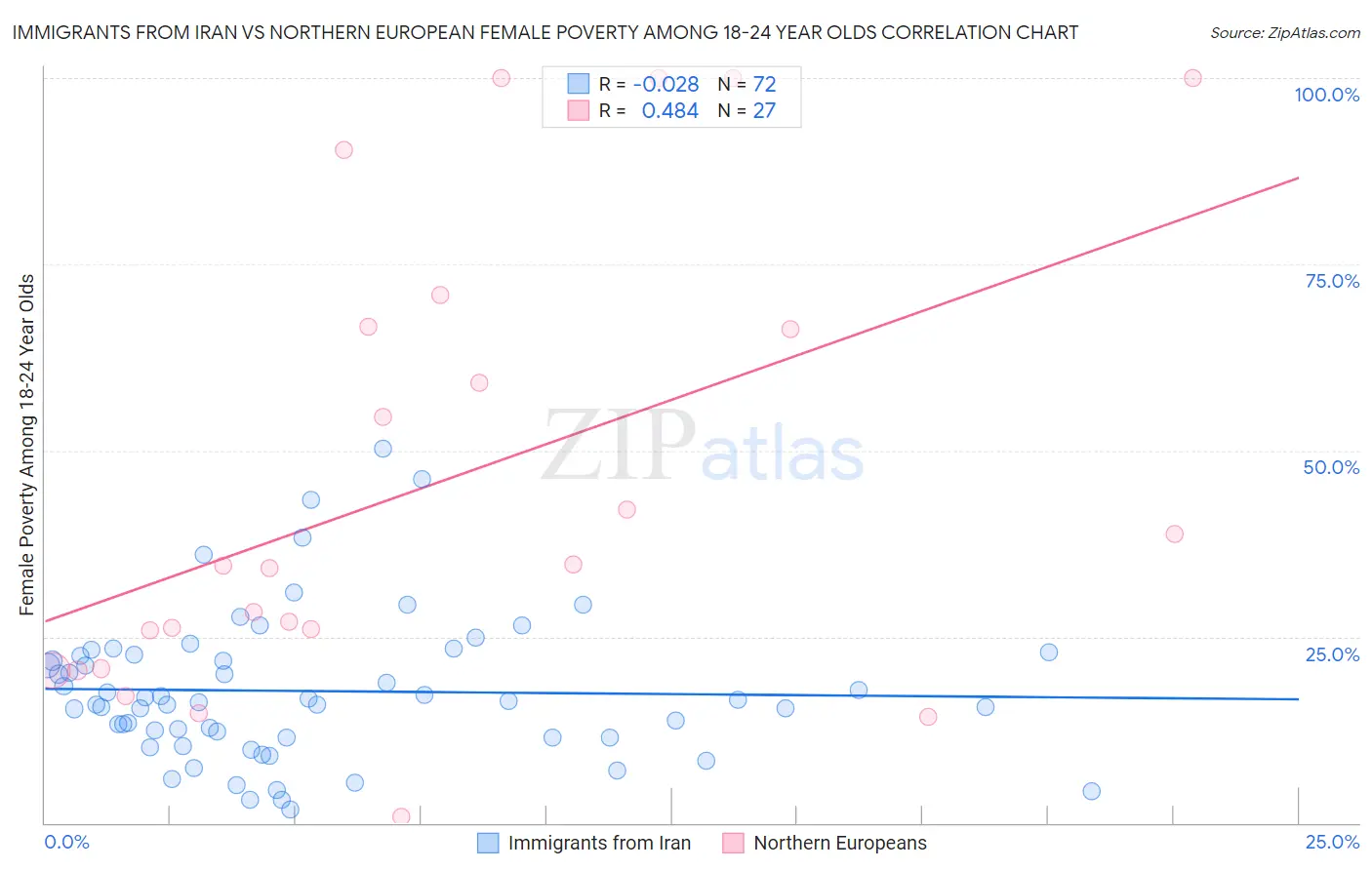 Immigrants from Iran vs Northern European Female Poverty Among 18-24 Year Olds