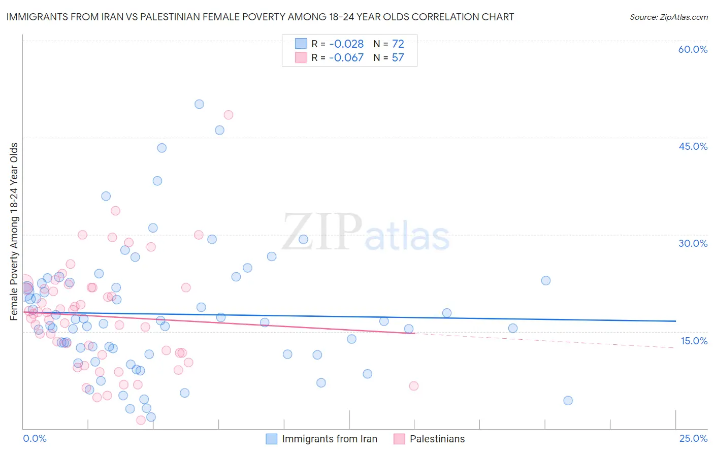 Immigrants from Iran vs Palestinian Female Poverty Among 18-24 Year Olds