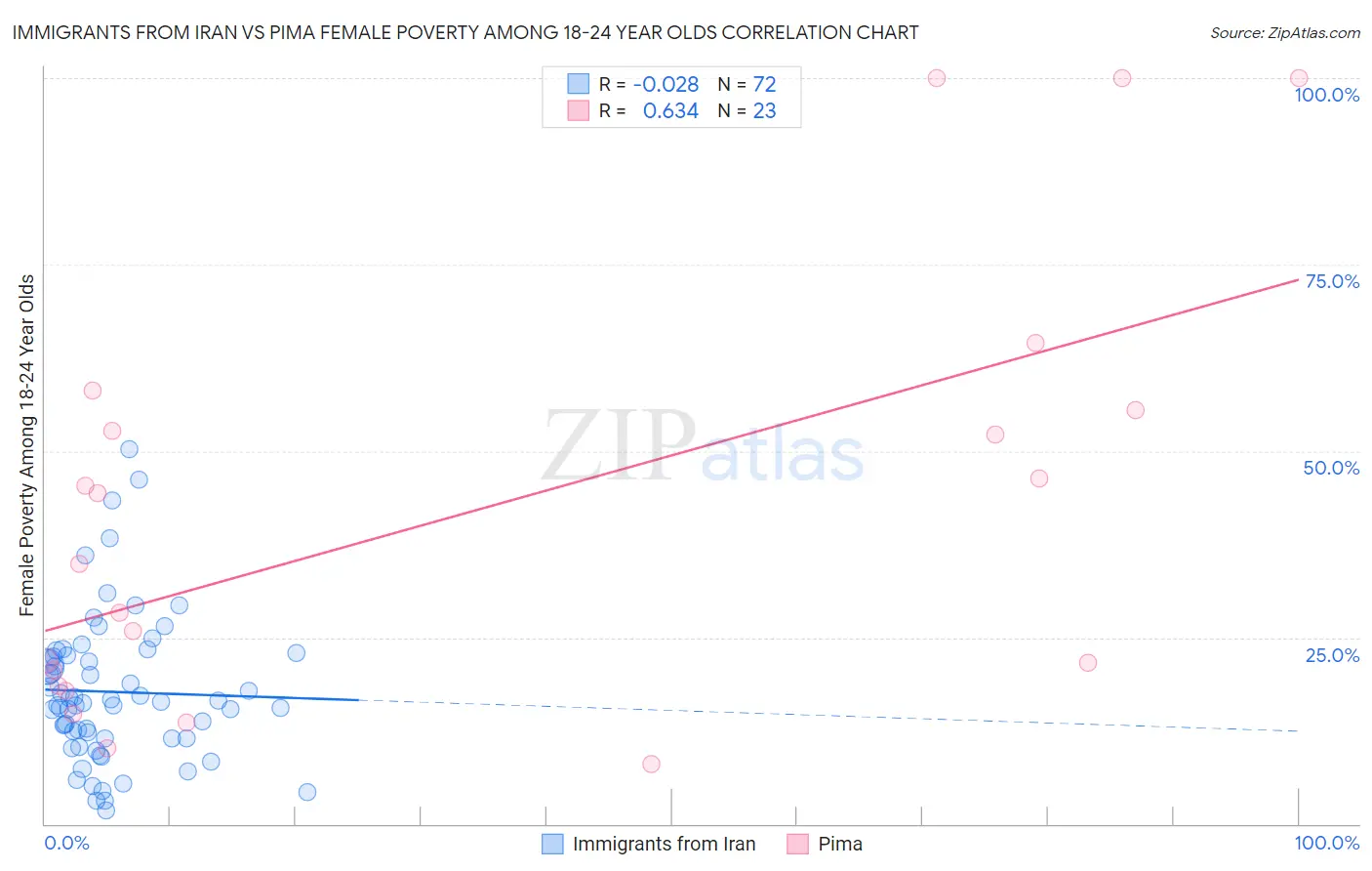 Immigrants from Iran vs Pima Female Poverty Among 18-24 Year Olds