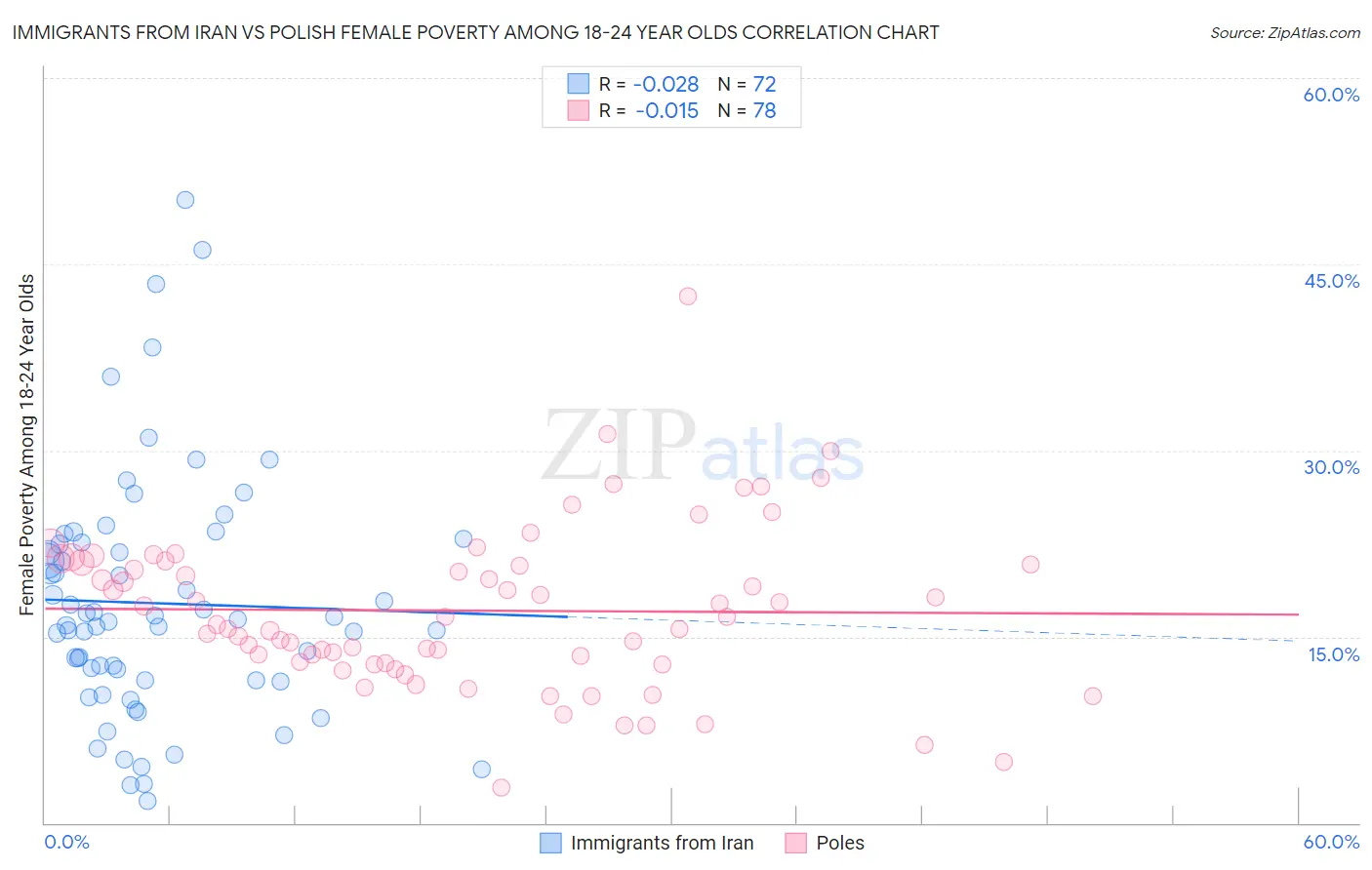 Immigrants from Iran vs Polish Female Poverty Among 18-24 Year Olds