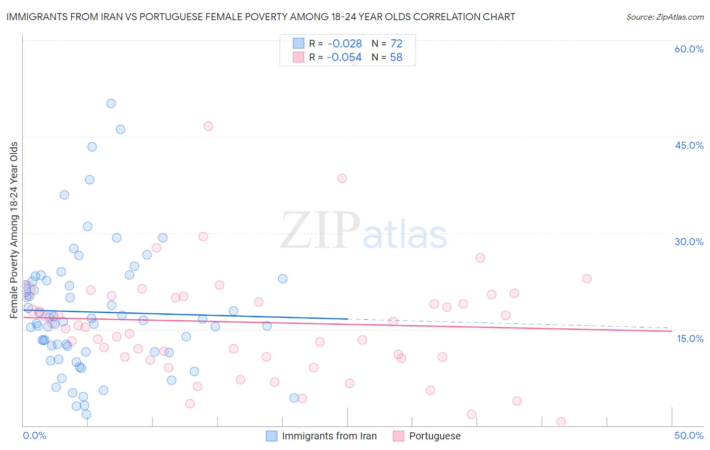 Immigrants from Iran vs Portuguese Female Poverty Among 18-24 Year Olds