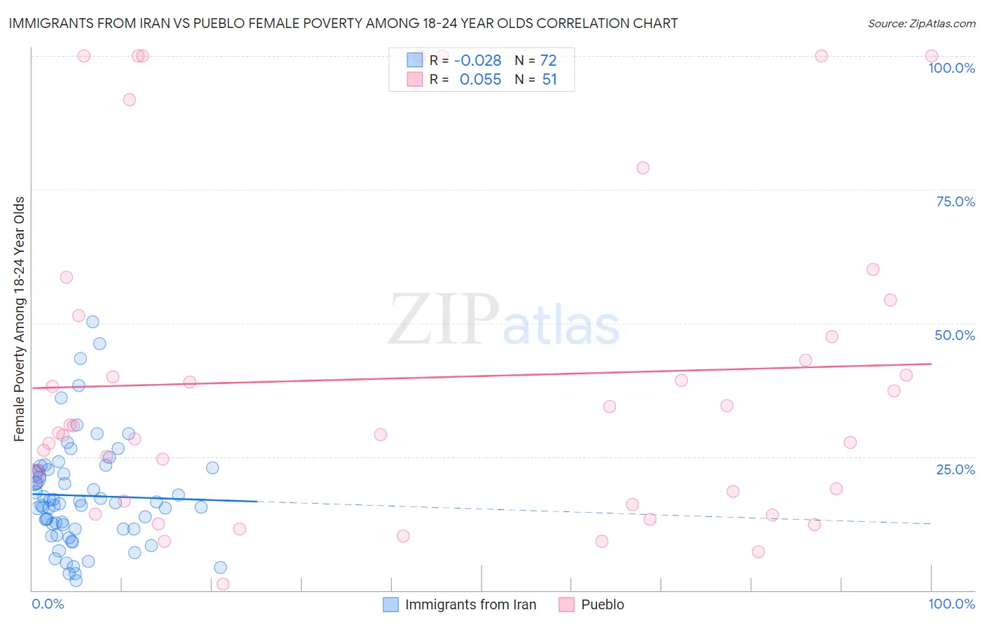 Immigrants from Iran vs Pueblo Female Poverty Among 18-24 Year Olds
