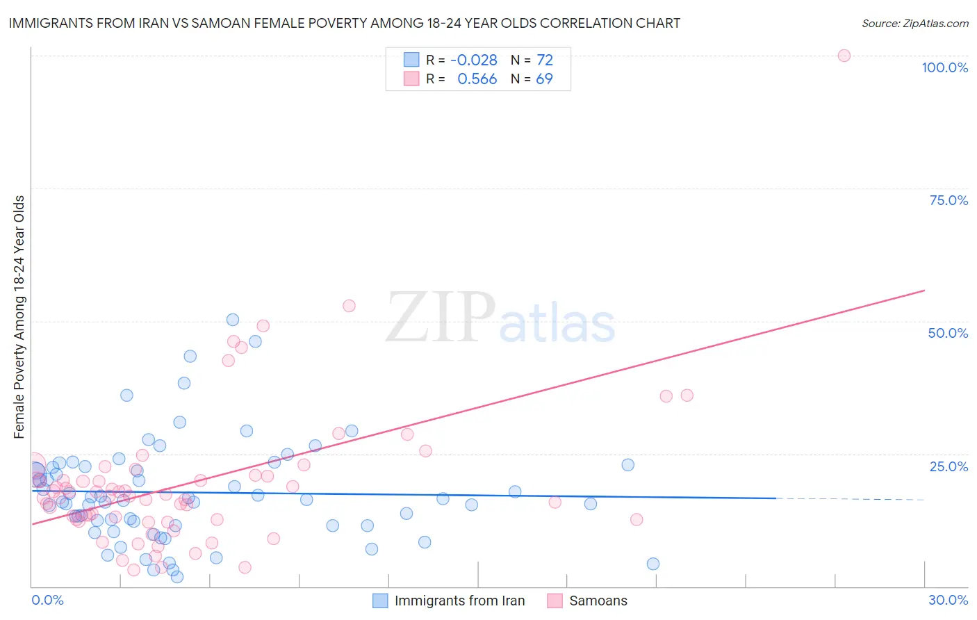 Immigrants from Iran vs Samoan Female Poverty Among 18-24 Year Olds