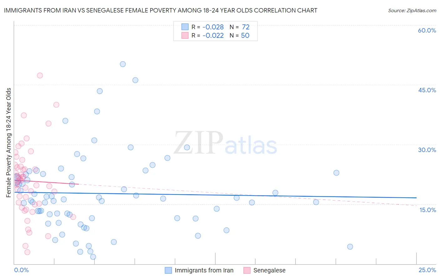 Immigrants from Iran vs Senegalese Female Poverty Among 18-24 Year Olds