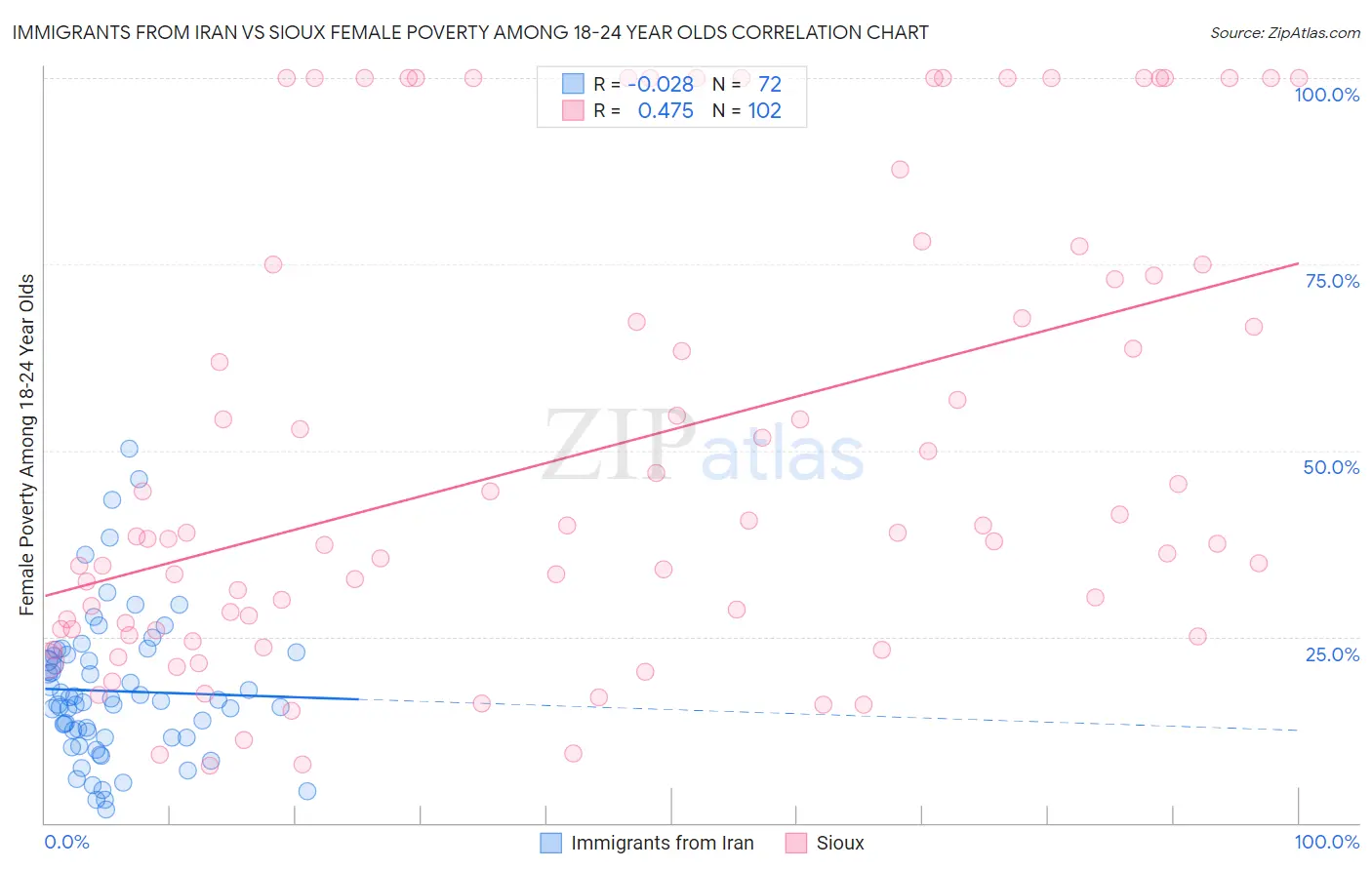 Immigrants from Iran vs Sioux Female Poverty Among 18-24 Year Olds