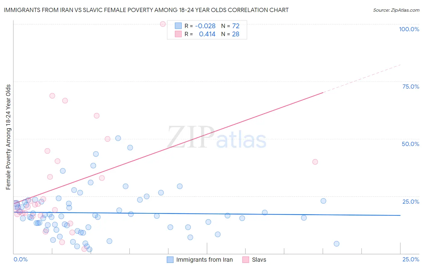 Immigrants from Iran vs Slavic Female Poverty Among 18-24 Year Olds