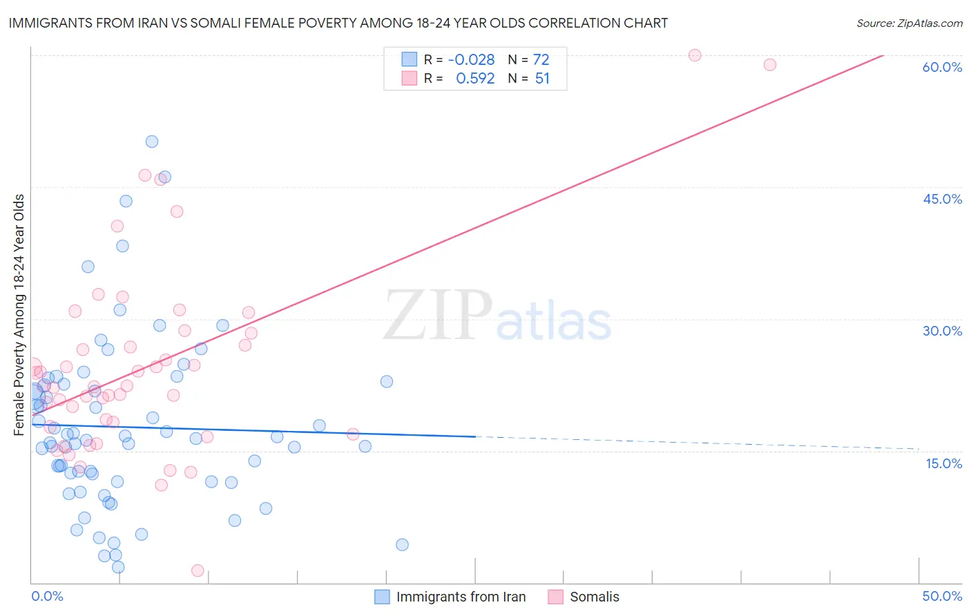 Immigrants from Iran vs Somali Female Poverty Among 18-24 Year Olds