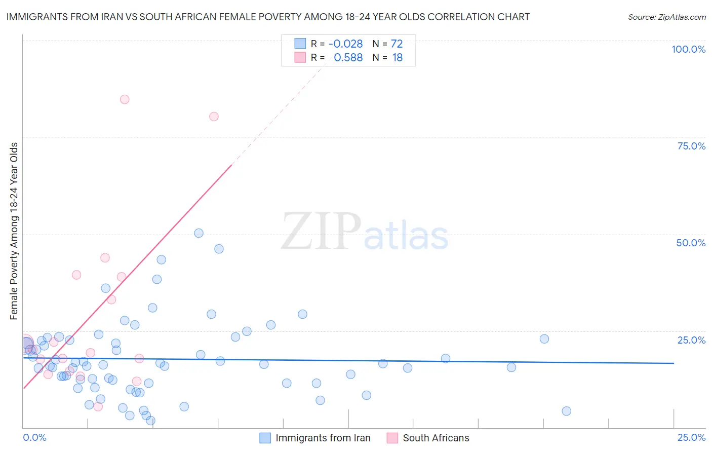 Immigrants from Iran vs South African Female Poverty Among 18-24 Year Olds