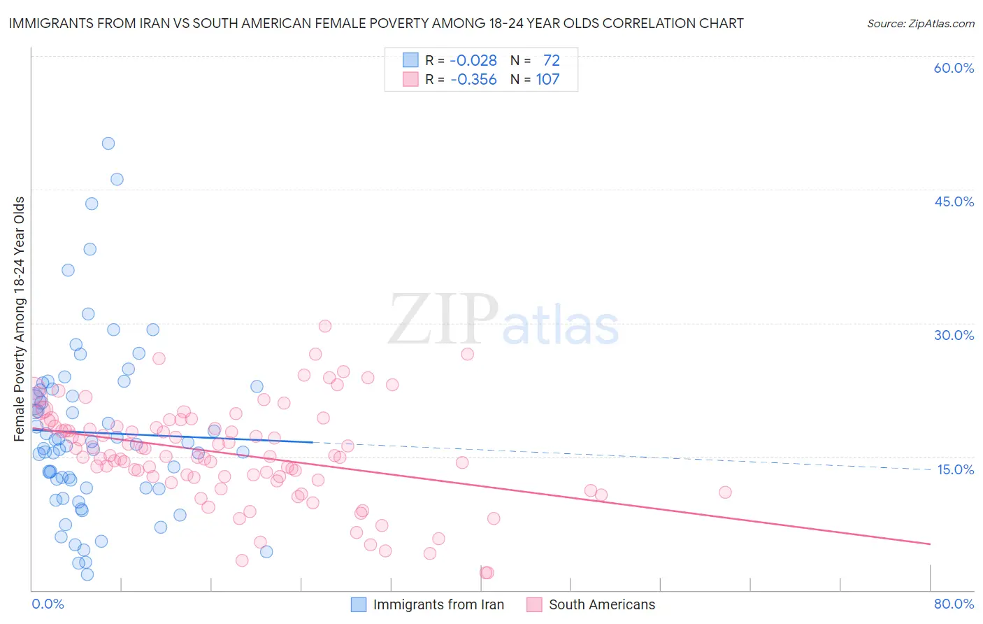 Immigrants from Iran vs South American Female Poverty Among 18-24 Year Olds
