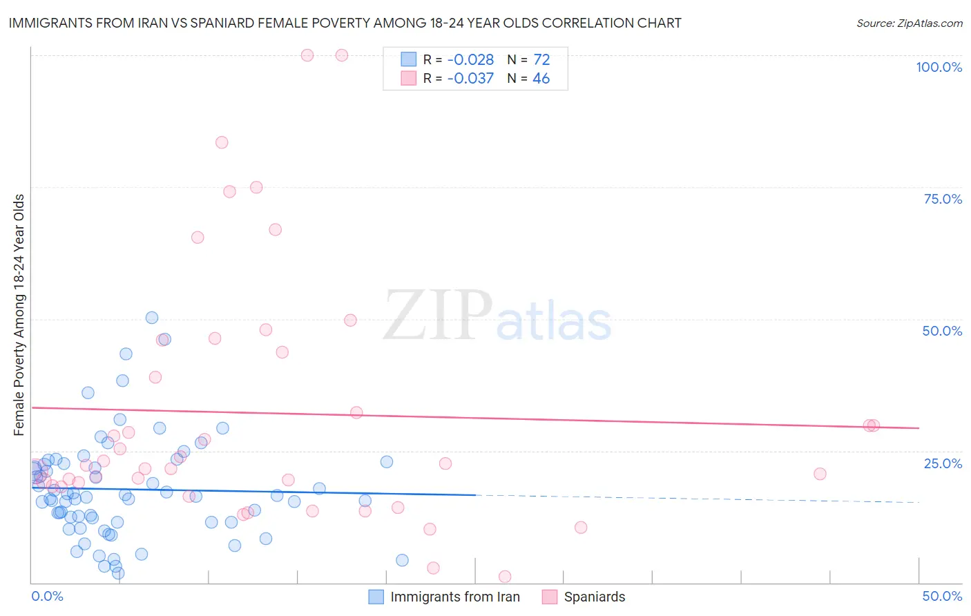 Immigrants from Iran vs Spaniard Female Poverty Among 18-24 Year Olds