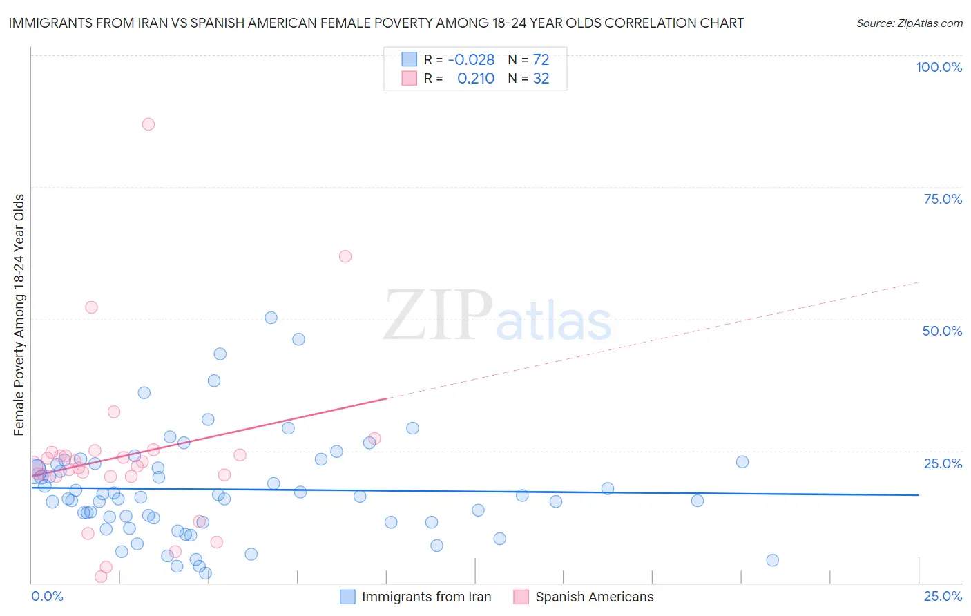 Immigrants from Iran vs Spanish American Female Poverty Among 18-24 Year Olds