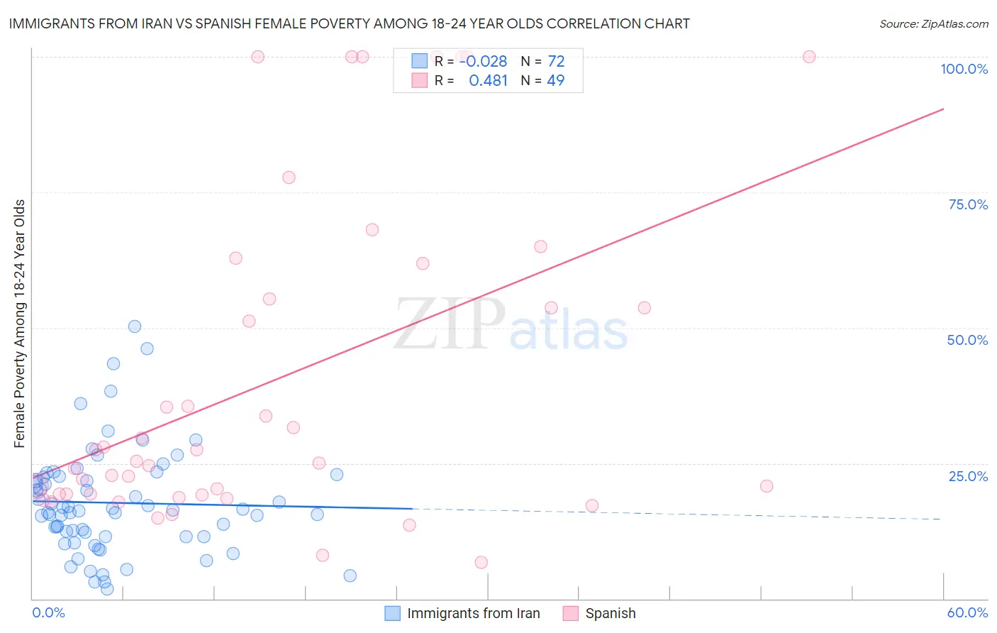 Immigrants from Iran vs Spanish Female Poverty Among 18-24 Year Olds