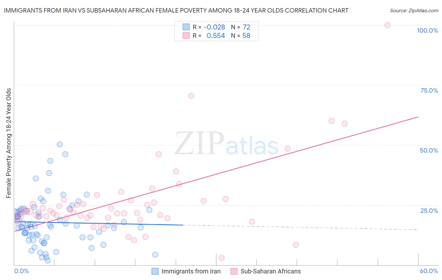 Immigrants from Iran vs Subsaharan African Female Poverty Among 18-24 Year Olds