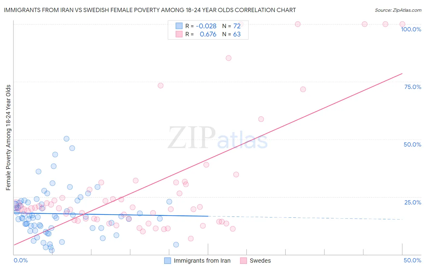 Immigrants from Iran vs Swedish Female Poverty Among 18-24 Year Olds