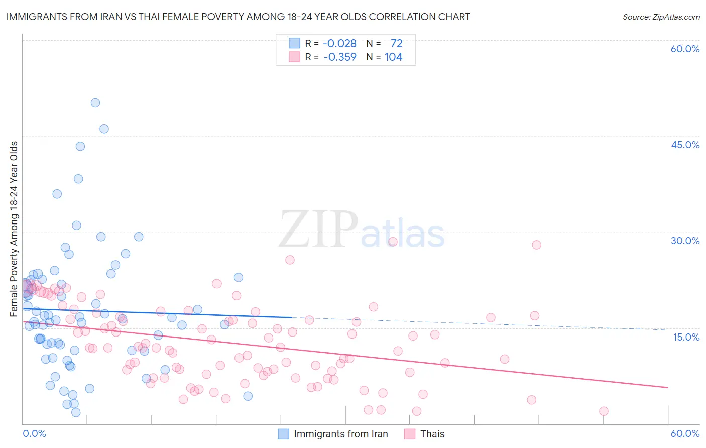 Immigrants from Iran vs Thai Female Poverty Among 18-24 Year Olds