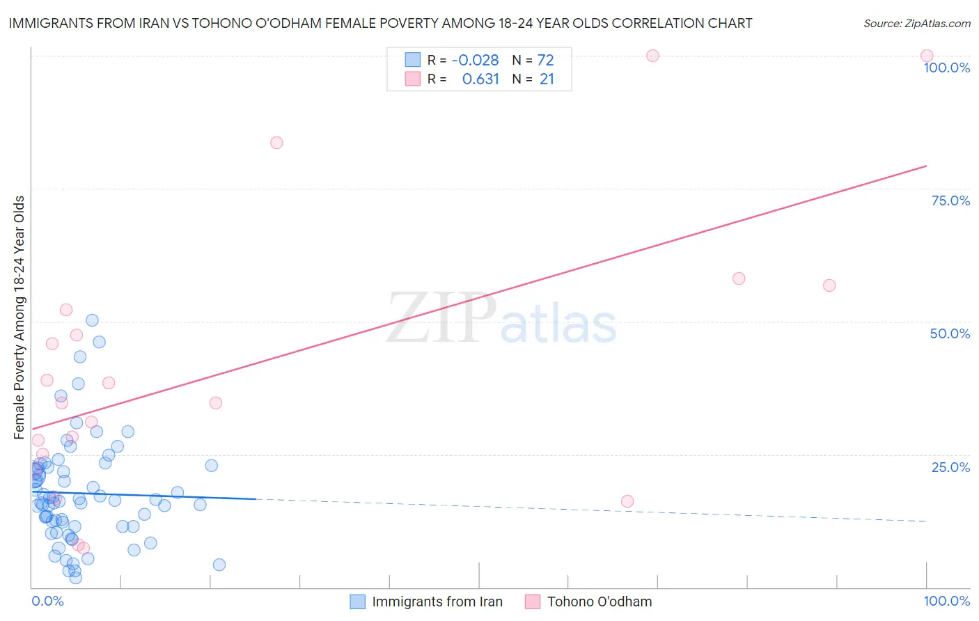 Immigrants from Iran vs Tohono O'odham Female Poverty Among 18-24 Year Olds