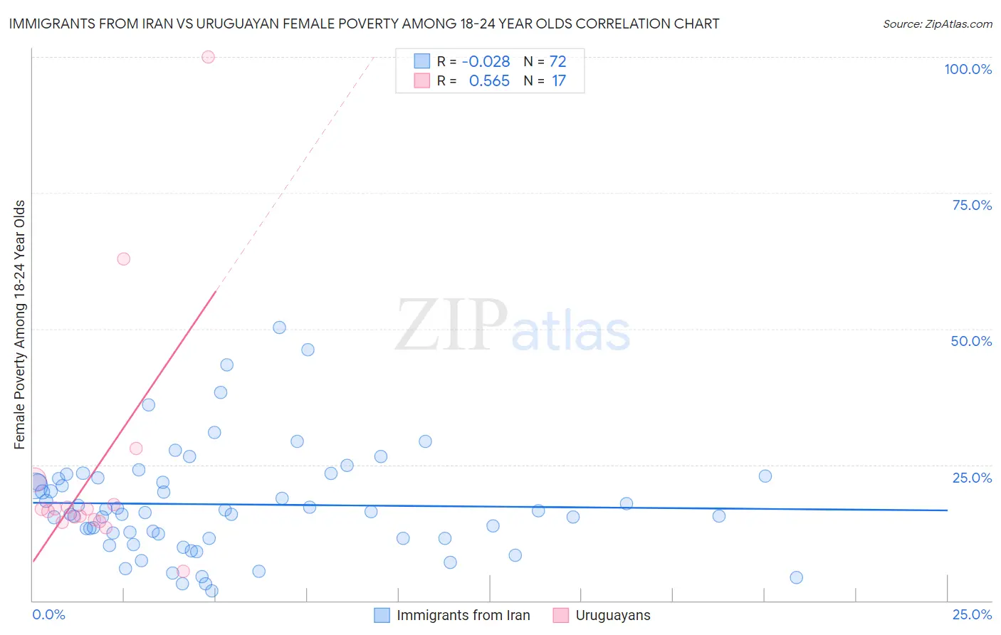 Immigrants from Iran vs Uruguayan Female Poverty Among 18-24 Year Olds