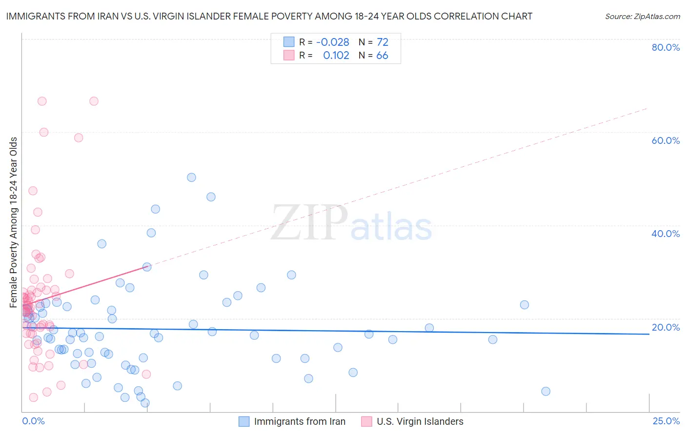 Immigrants from Iran vs U.S. Virgin Islander Female Poverty Among 18-24 Year Olds