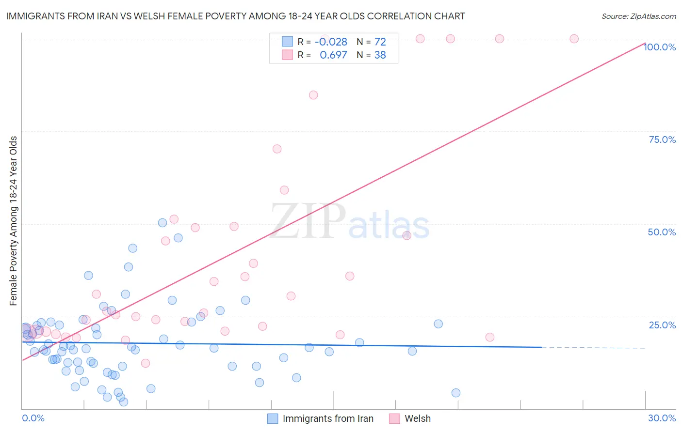 Immigrants from Iran vs Welsh Female Poverty Among 18-24 Year Olds