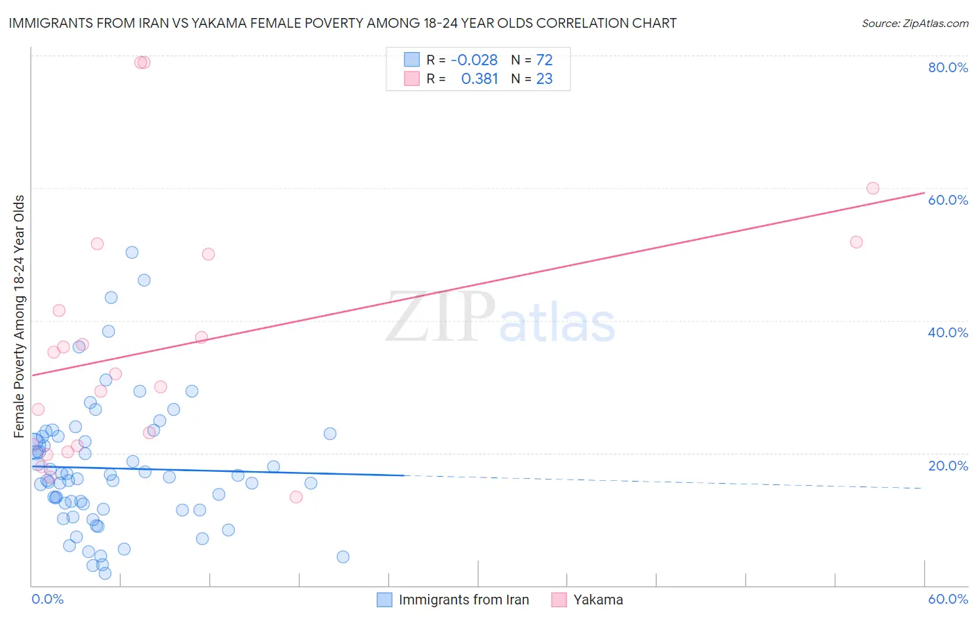 Immigrants from Iran vs Yakama Female Poverty Among 18-24 Year Olds
