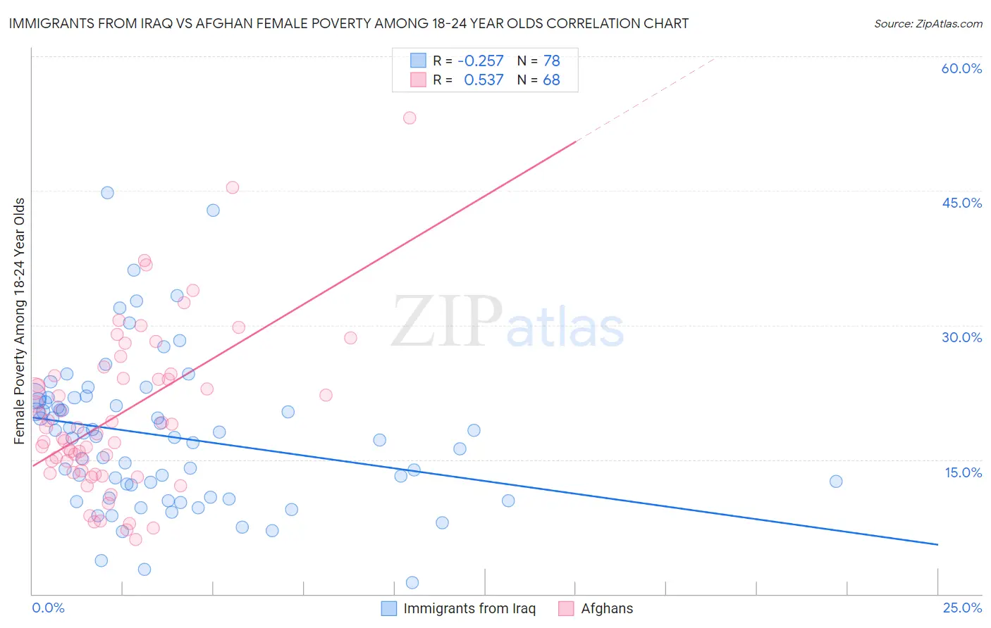 Immigrants from Iraq vs Afghan Female Poverty Among 18-24 Year Olds