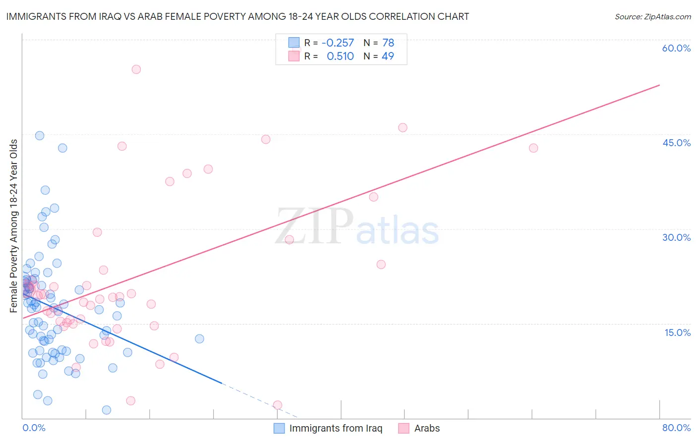 Immigrants from Iraq vs Arab Female Poverty Among 18-24 Year Olds