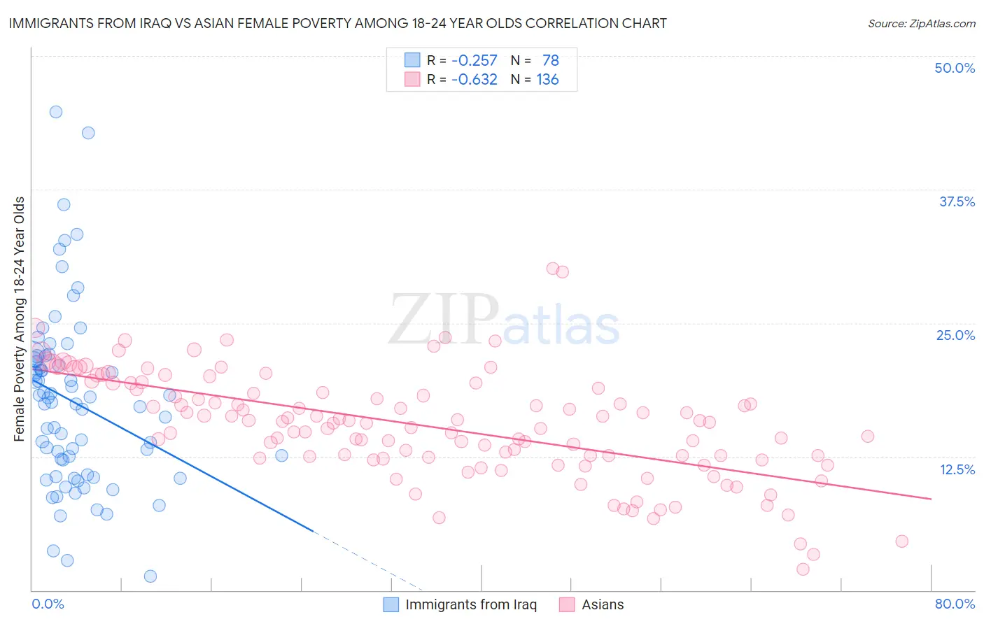 Immigrants from Iraq vs Asian Female Poverty Among 18-24 Year Olds