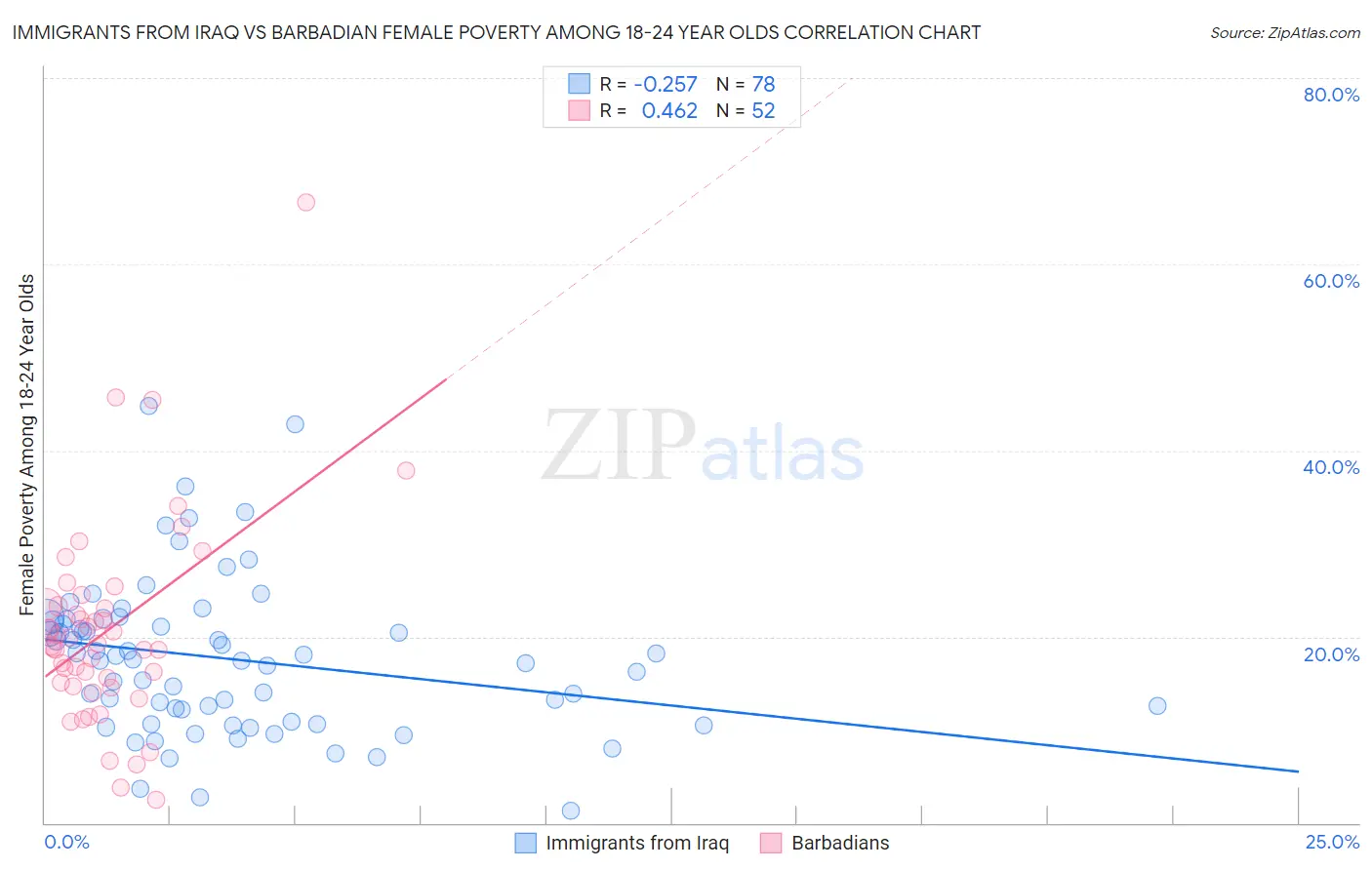 Immigrants from Iraq vs Barbadian Female Poverty Among 18-24 Year Olds