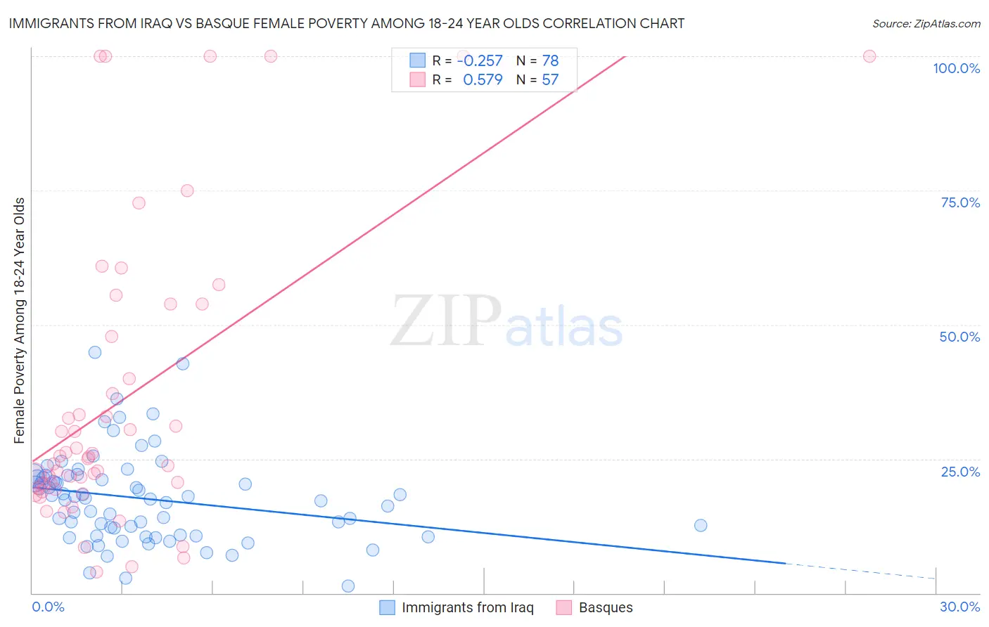 Immigrants from Iraq vs Basque Female Poverty Among 18-24 Year Olds
