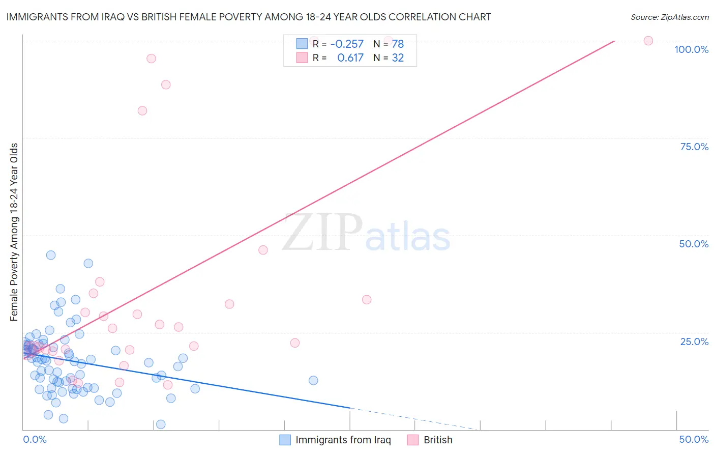 Immigrants from Iraq vs British Female Poverty Among 18-24 Year Olds