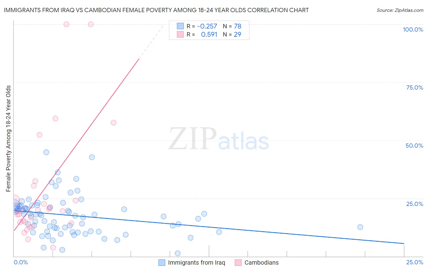 Immigrants from Iraq vs Cambodian Female Poverty Among 18-24 Year Olds